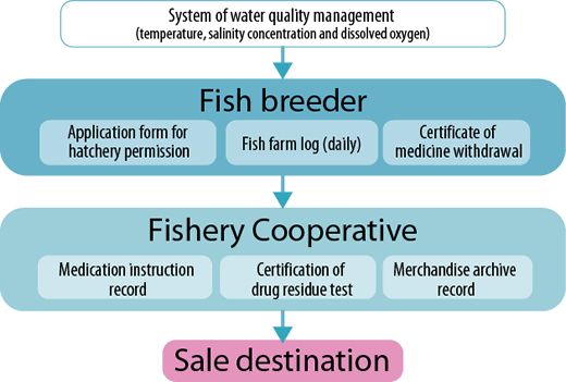 System of water quality management 